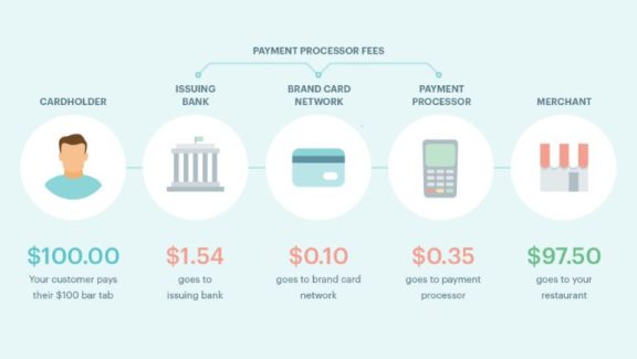 Credit Card Processing Fees for Restaurants Explained