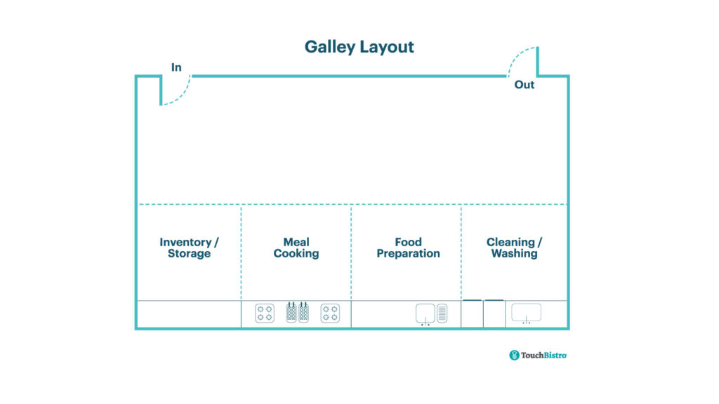 6 Commercial Kitchen Layout Examples Ideas For Restaurants